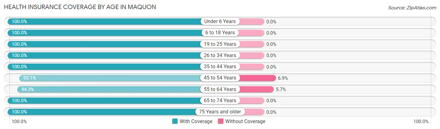 Health Insurance Coverage by Age in Maquon