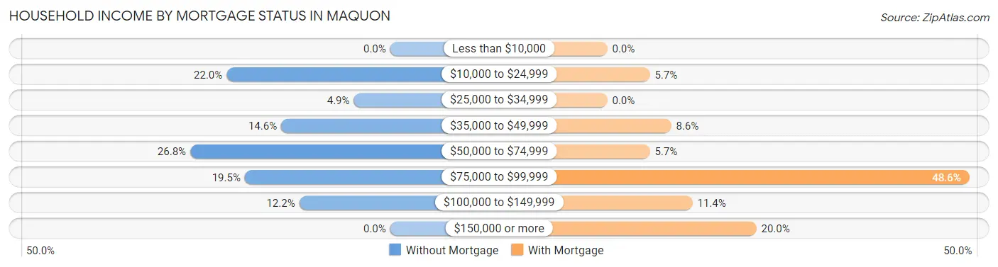 Household Income by Mortgage Status in Maquon