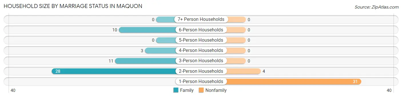 Household Size by Marriage Status in Maquon