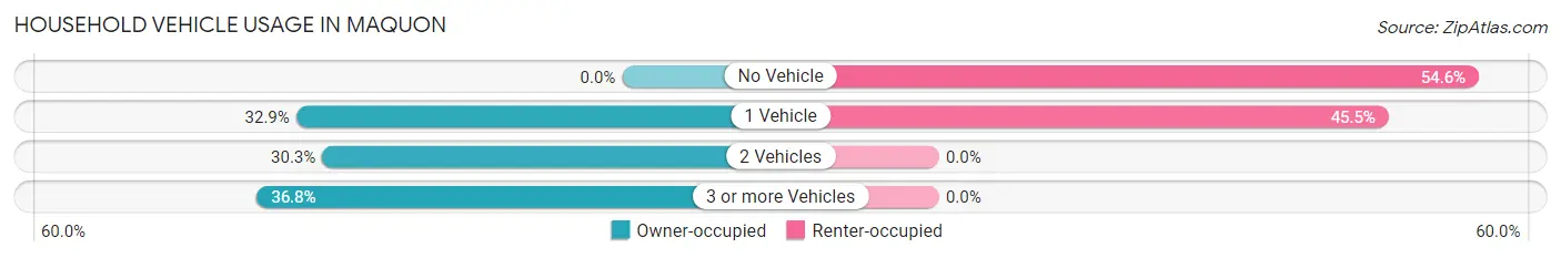 Household Vehicle Usage in Maquon