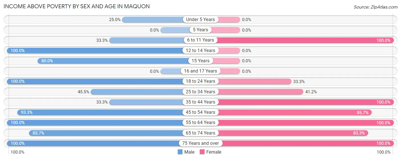 Income Above Poverty by Sex and Age in Maquon