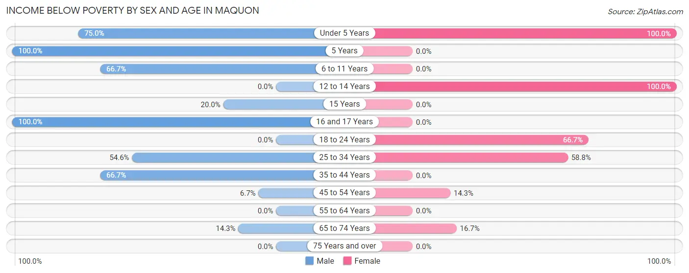 Income Below Poverty by Sex and Age in Maquon