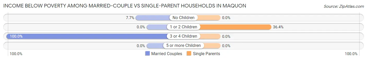 Income Below Poverty Among Married-Couple vs Single-Parent Households in Maquon