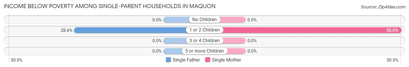 Income Below Poverty Among Single-Parent Households in Maquon