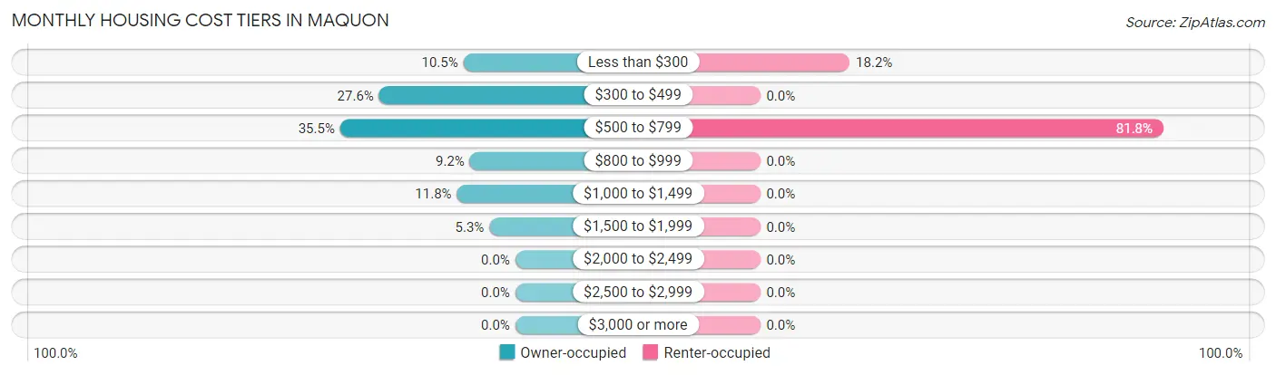 Monthly Housing Cost Tiers in Maquon