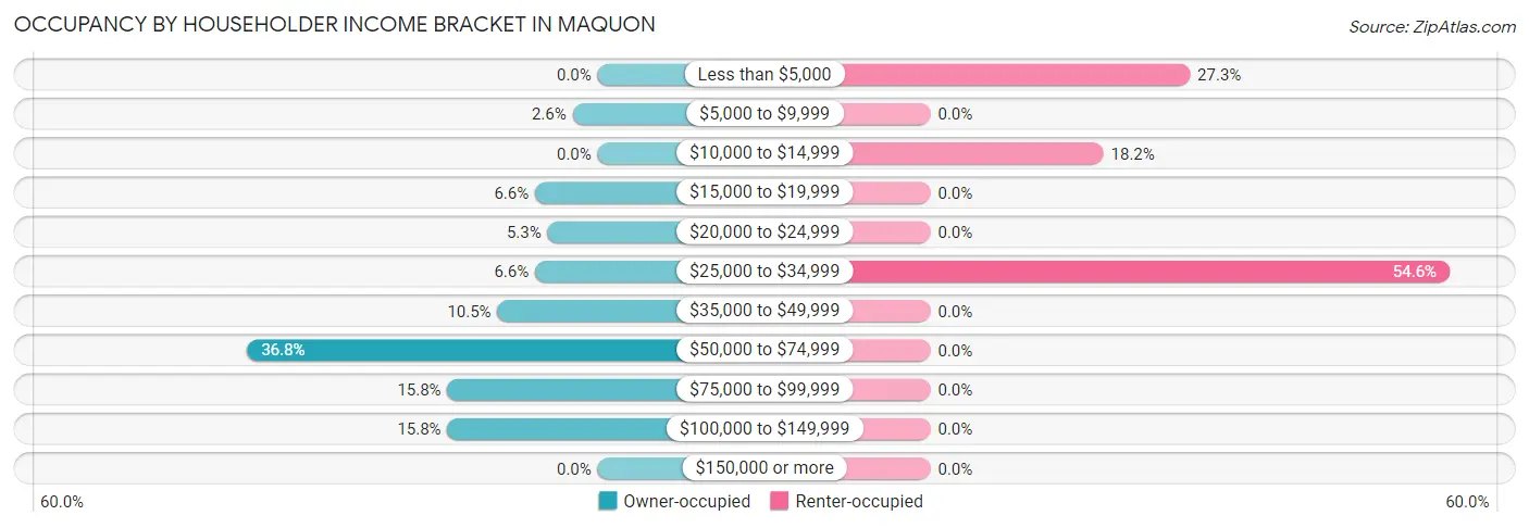 Occupancy by Householder Income Bracket in Maquon