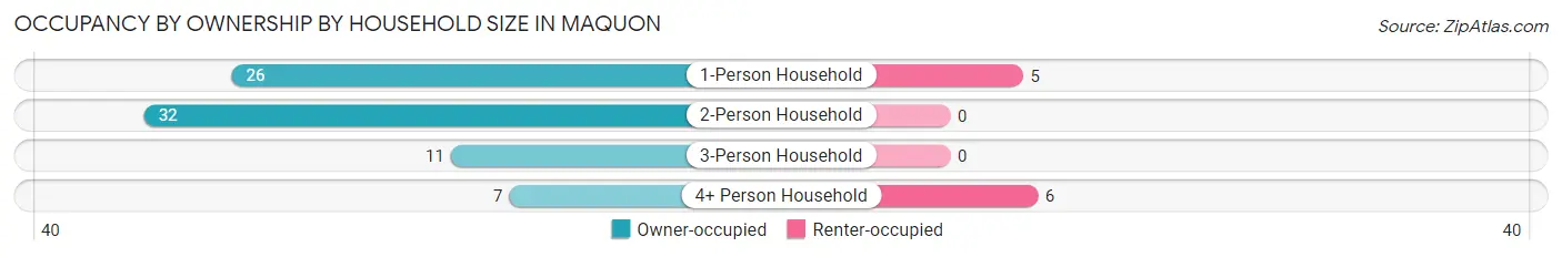 Occupancy by Ownership by Household Size in Maquon