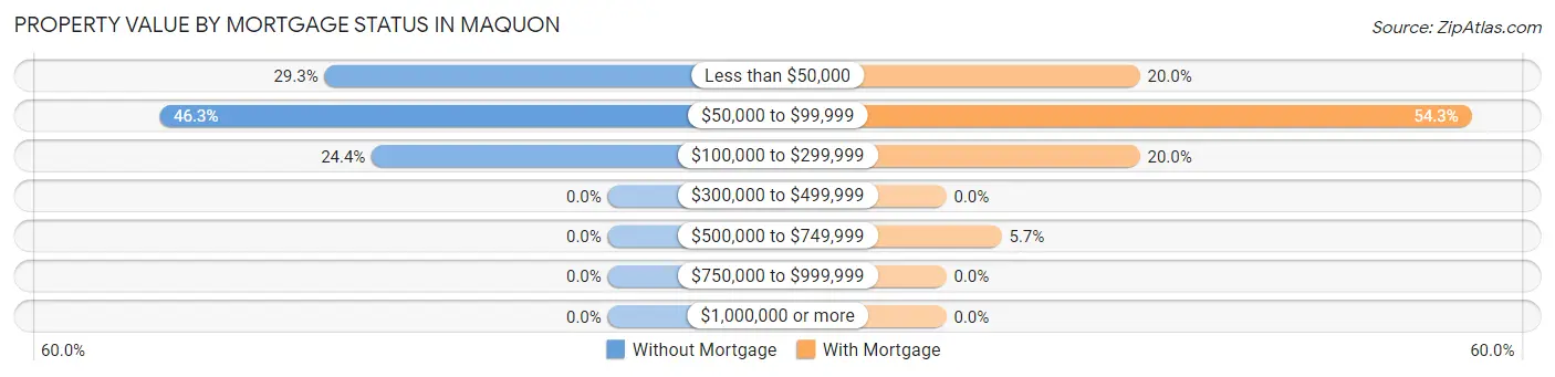 Property Value by Mortgage Status in Maquon