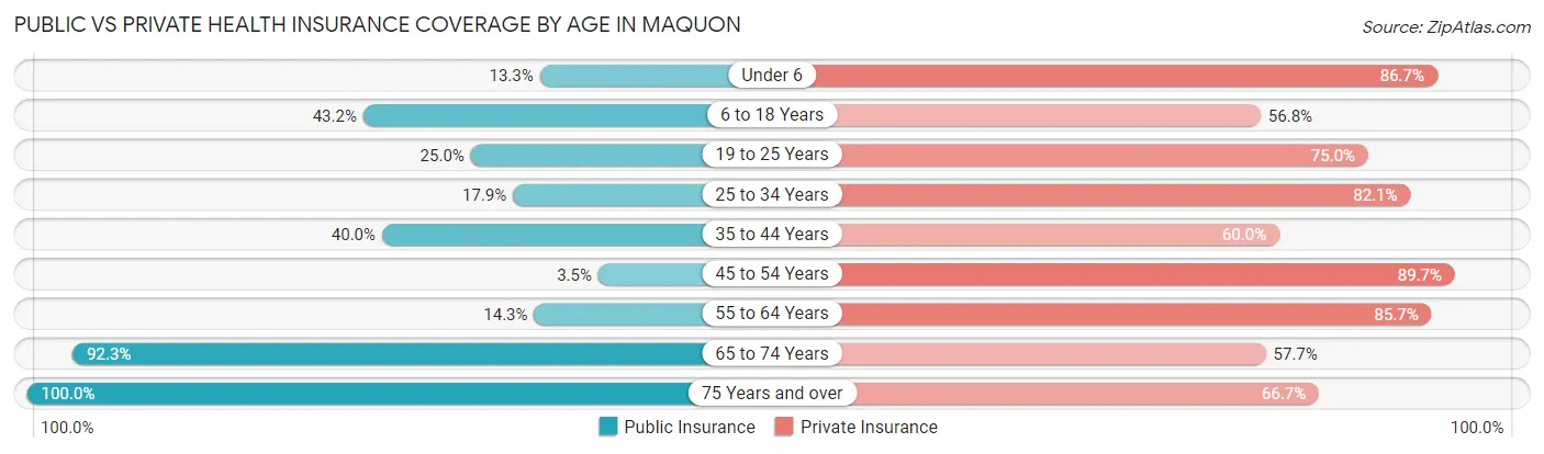 Public vs Private Health Insurance Coverage by Age in Maquon