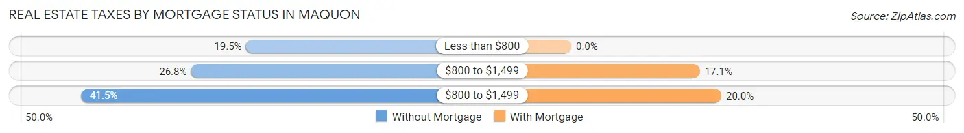 Real Estate Taxes by Mortgage Status in Maquon
