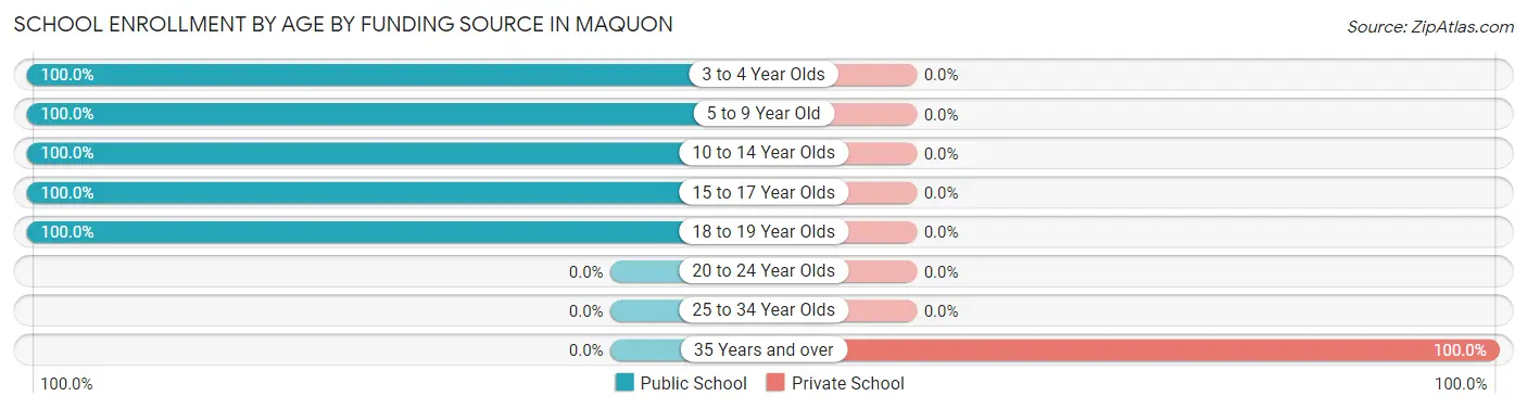 School Enrollment by Age by Funding Source in Maquon