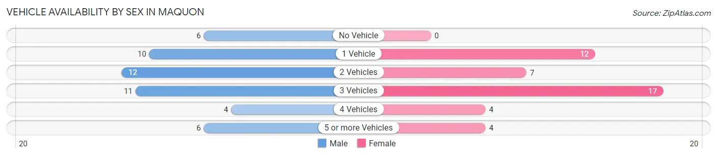Vehicle Availability by Sex in Maquon