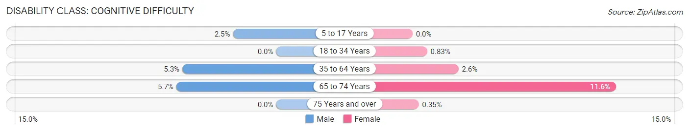 Disability in Marengo: <span>Cognitive Difficulty</span>