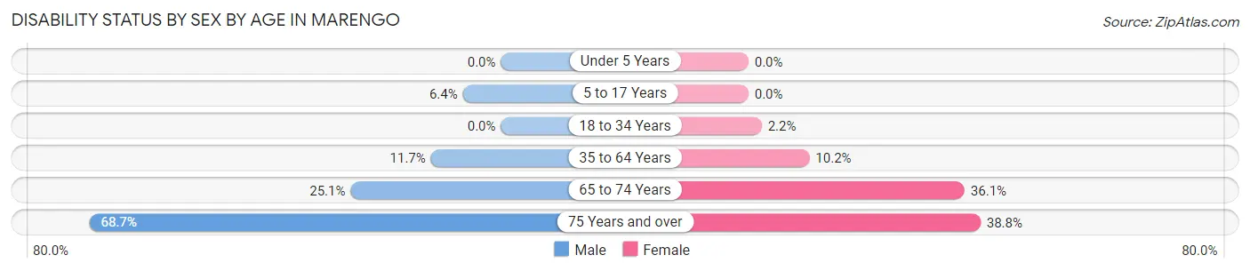 Disability Status by Sex by Age in Marengo