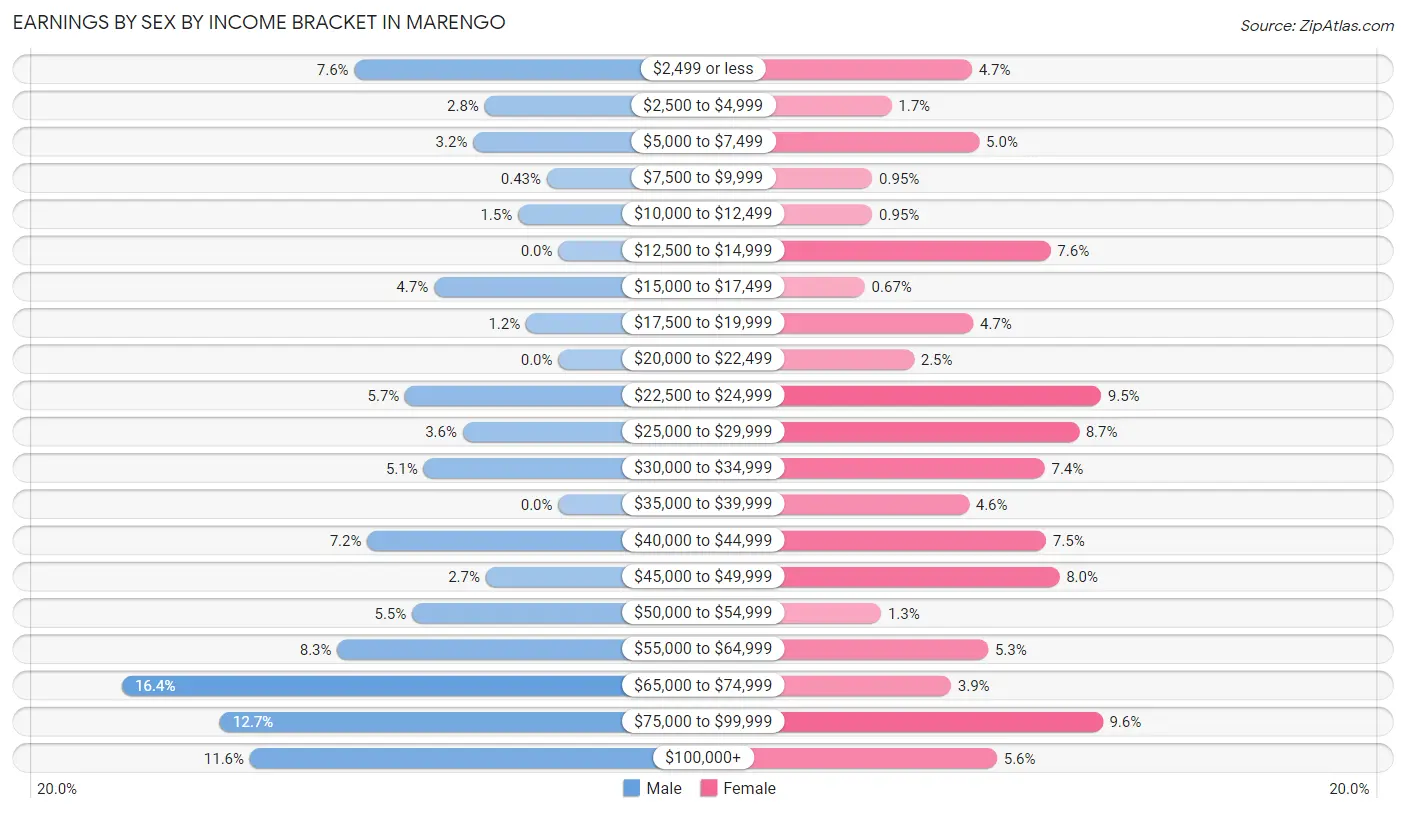 Earnings by Sex by Income Bracket in Marengo