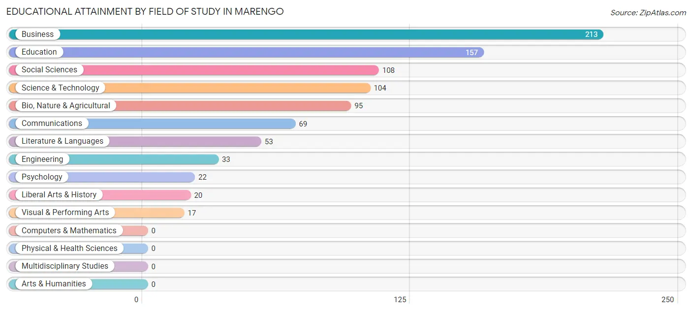 Educational Attainment by Field of Study in Marengo