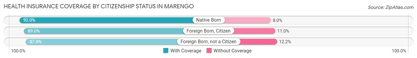 Health Insurance Coverage by Citizenship Status in Marengo
