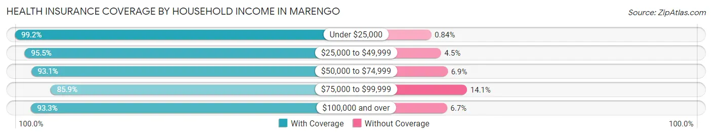 Health Insurance Coverage by Household Income in Marengo