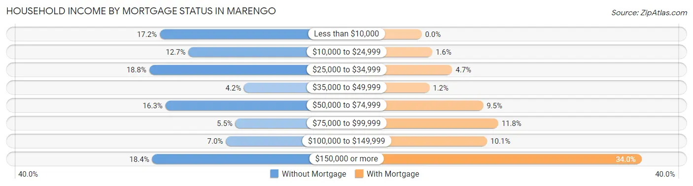 Household Income by Mortgage Status in Marengo