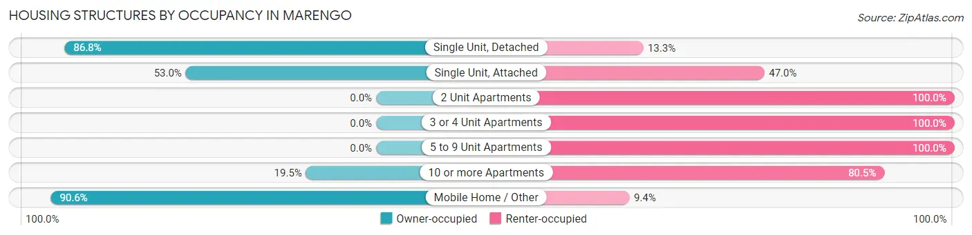 Housing Structures by Occupancy in Marengo