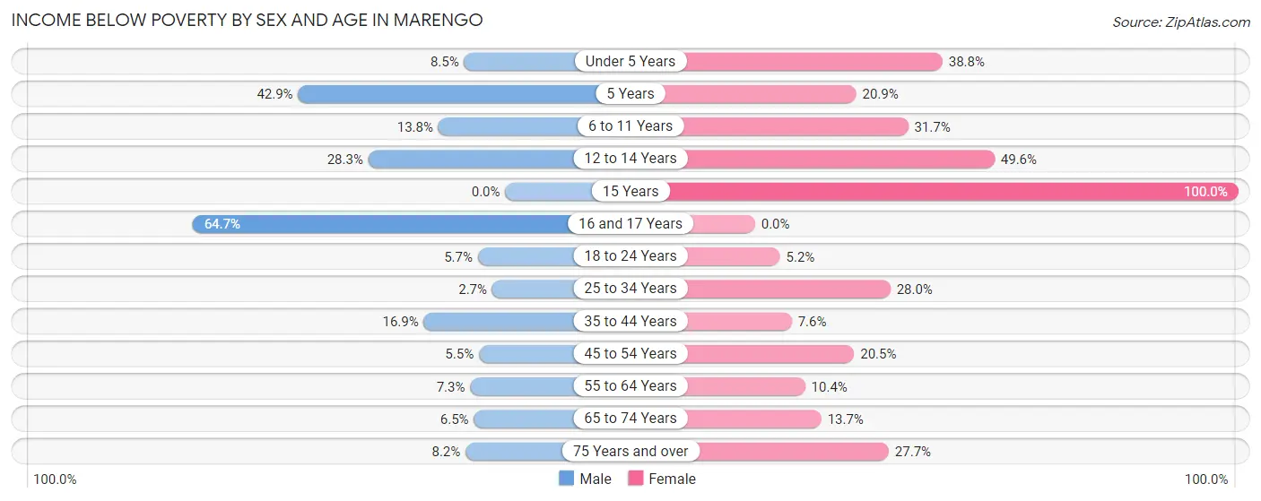 Income Below Poverty by Sex and Age in Marengo