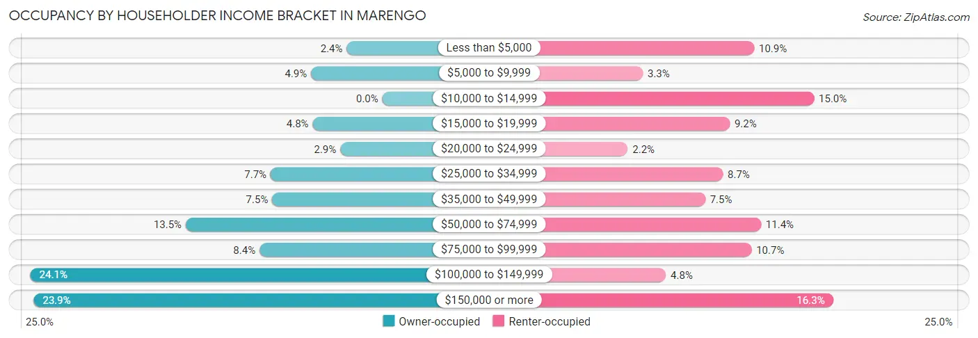 Occupancy by Householder Income Bracket in Marengo