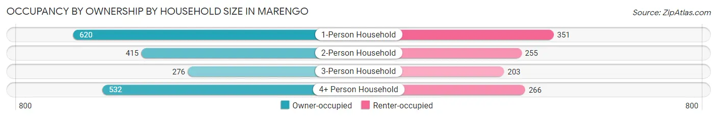 Occupancy by Ownership by Household Size in Marengo