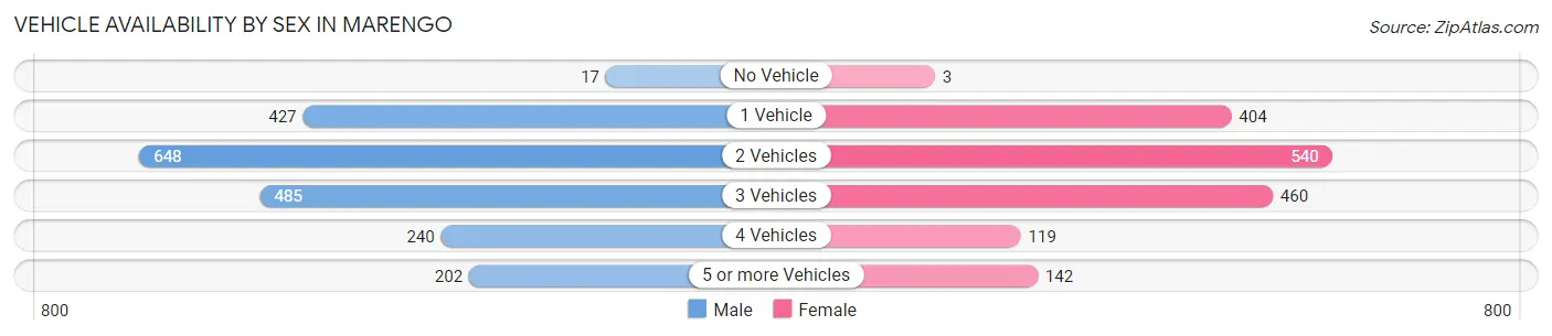 Vehicle Availability by Sex in Marengo