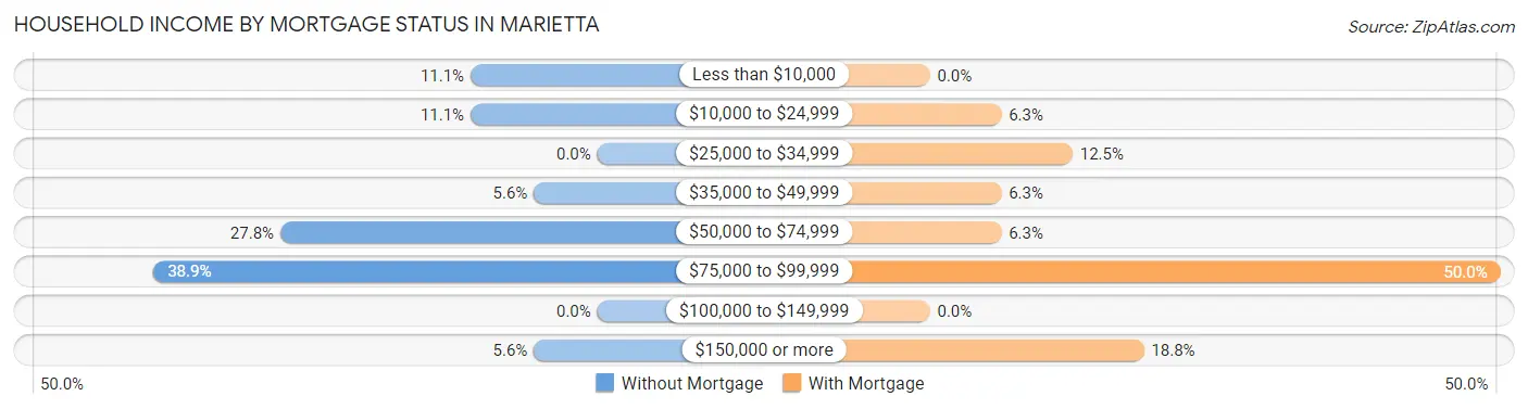 Household Income by Mortgage Status in Marietta