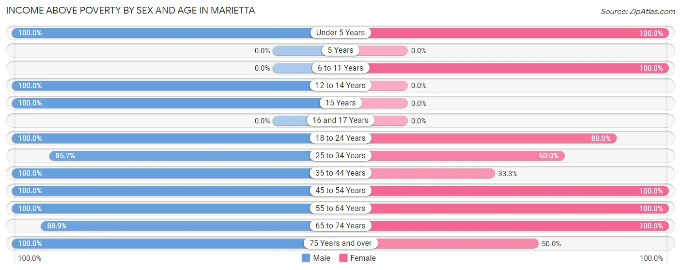 Income Above Poverty by Sex and Age in Marietta