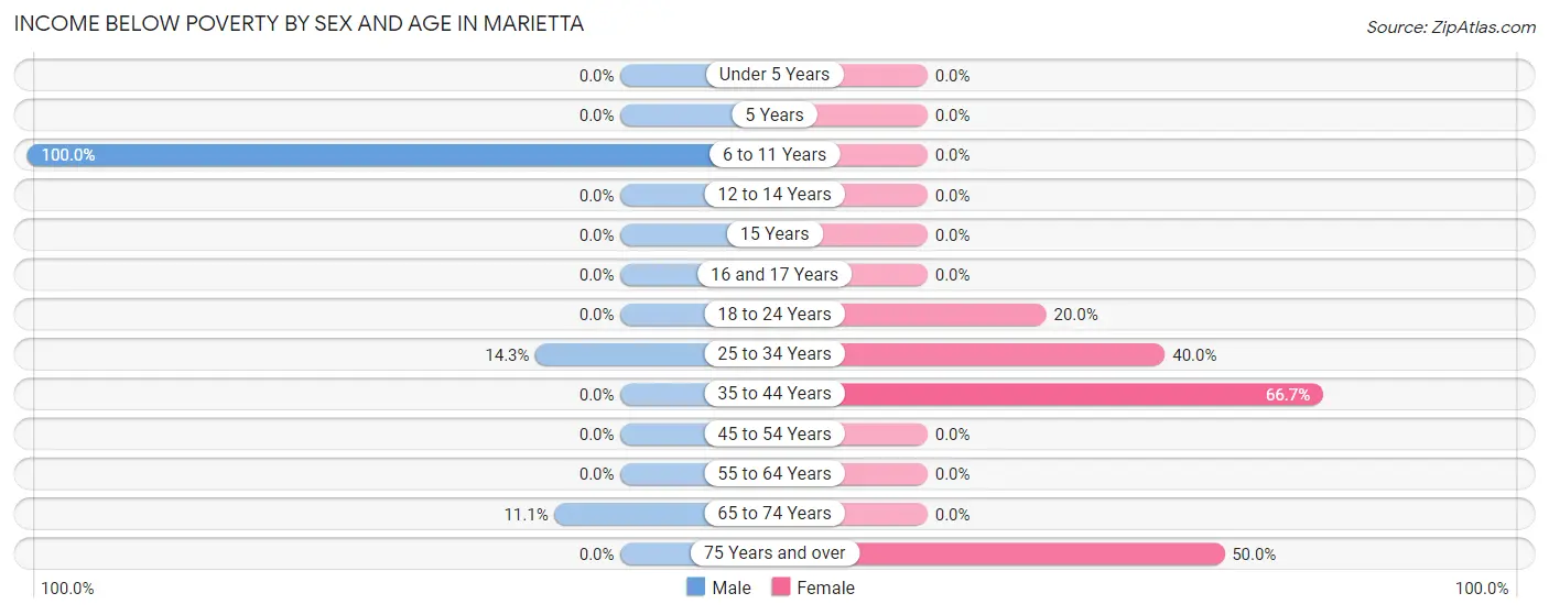 Income Below Poverty by Sex and Age in Marietta