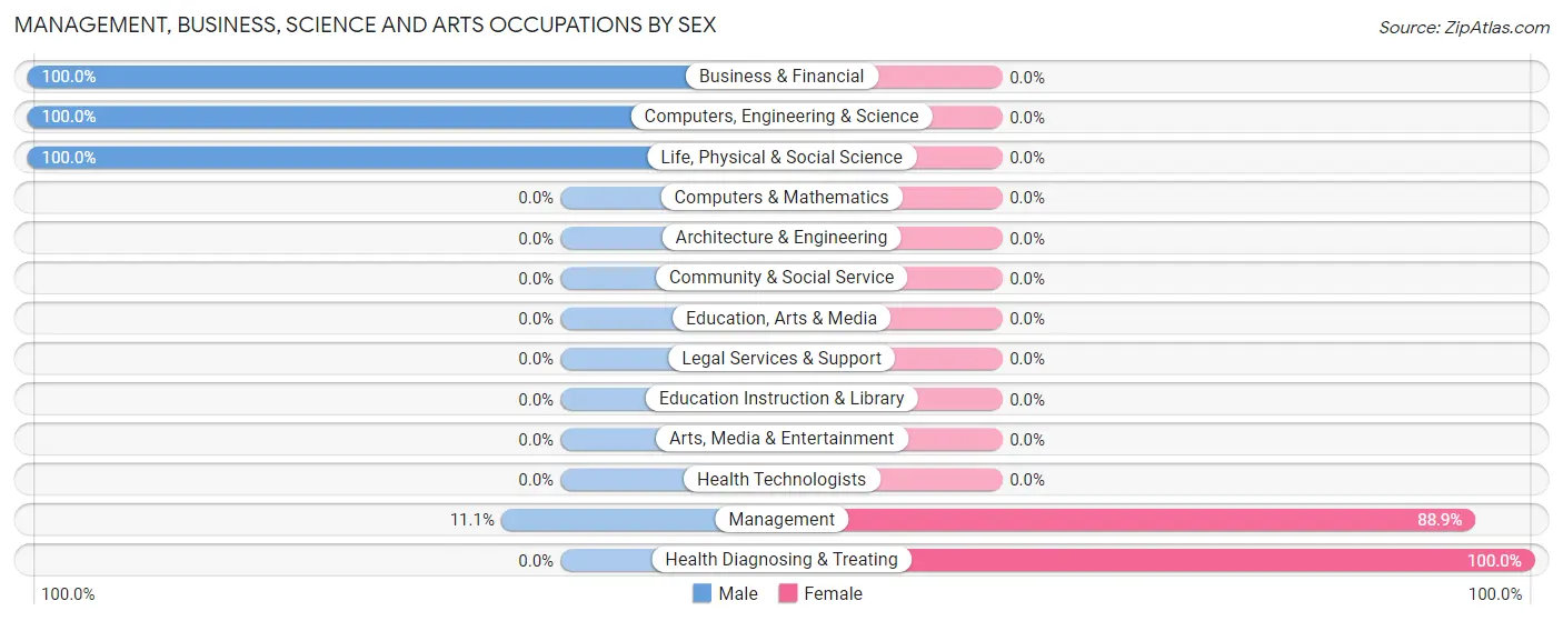 Management, Business, Science and Arts Occupations by Sex in Marietta