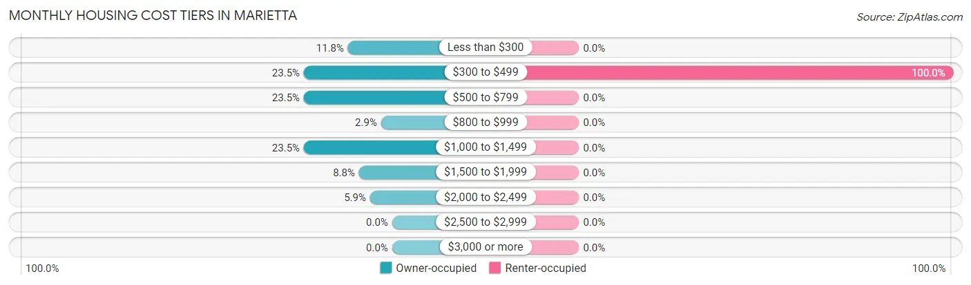 Monthly Housing Cost Tiers in Marietta