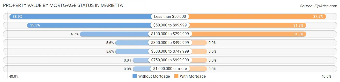 Property Value by Mortgage Status in Marietta