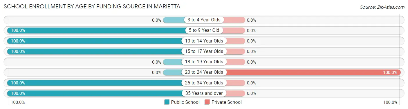 School Enrollment by Age by Funding Source in Marietta