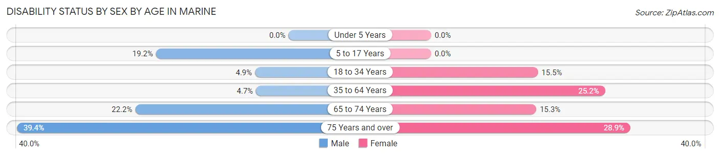 Disability Status by Sex by Age in Marine