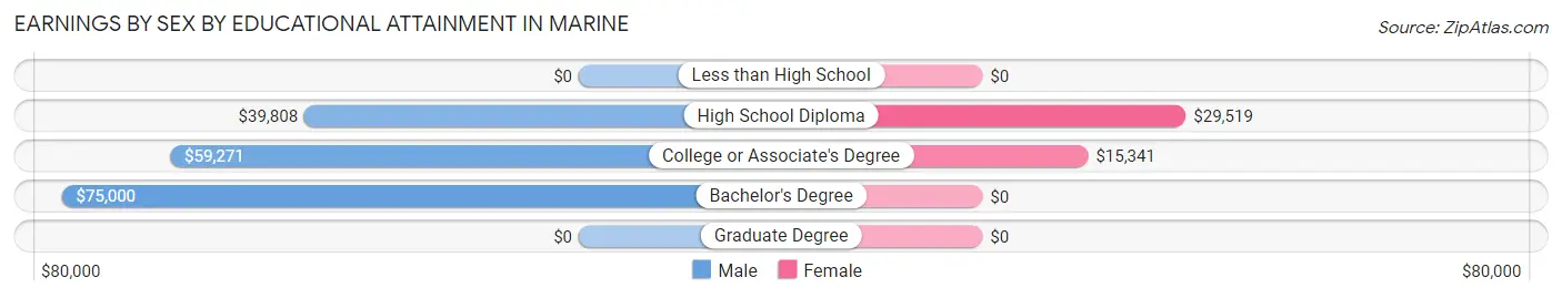Earnings by Sex by Educational Attainment in Marine