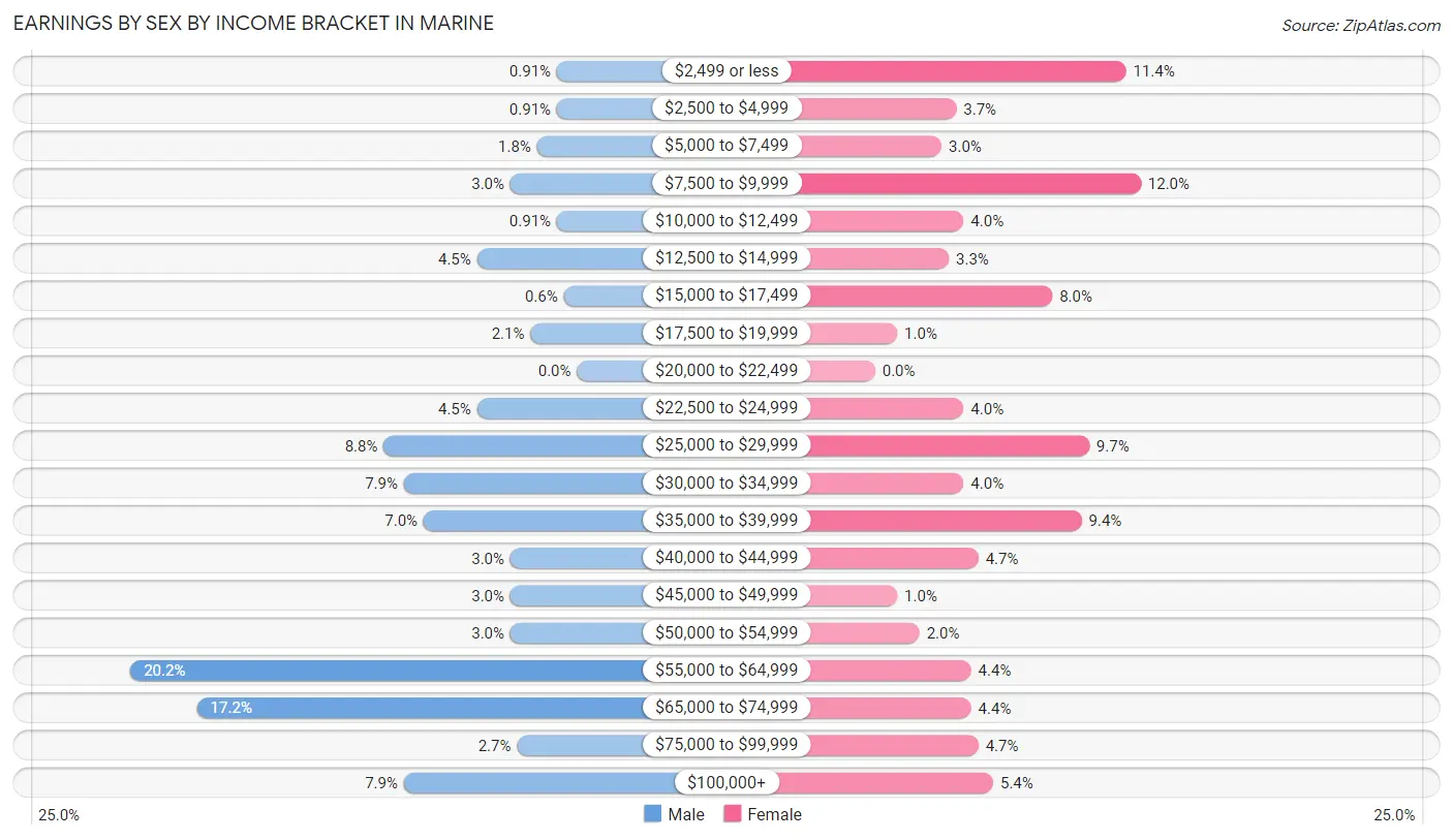 Earnings by Sex by Income Bracket in Marine