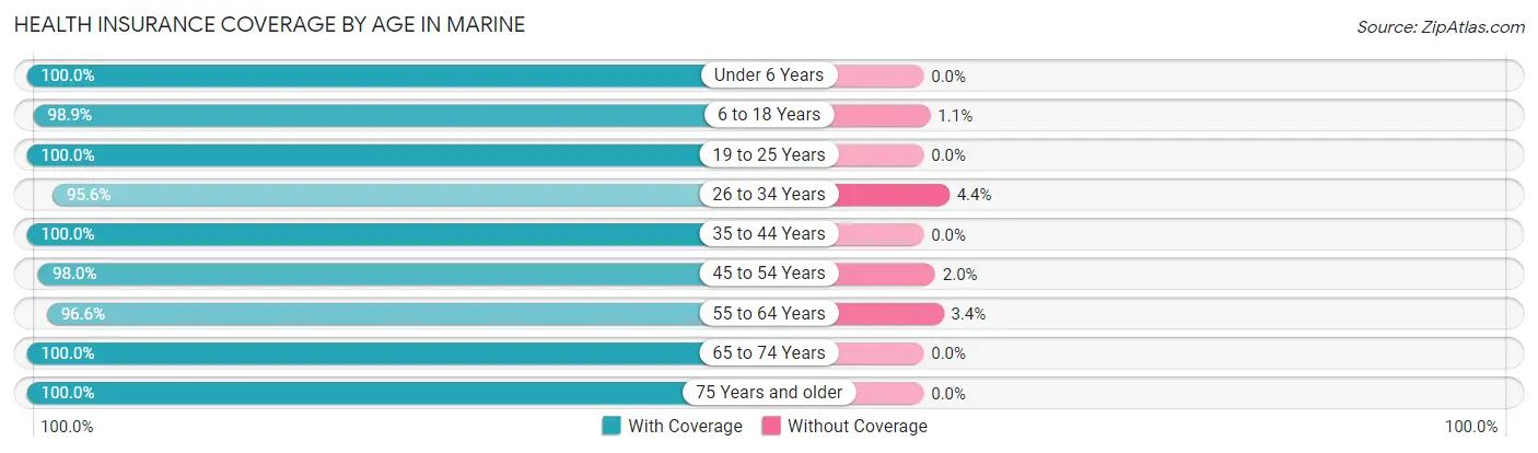Health Insurance Coverage by Age in Marine