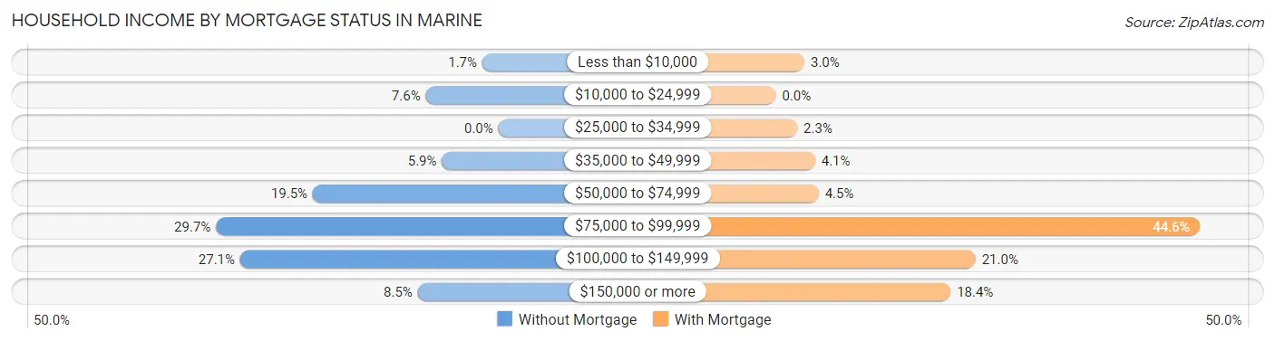 Household Income by Mortgage Status in Marine