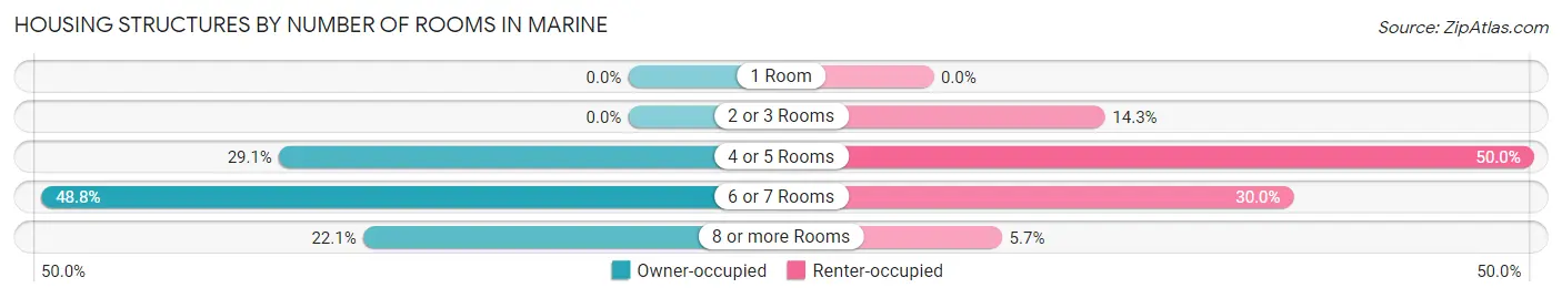 Housing Structures by Number of Rooms in Marine