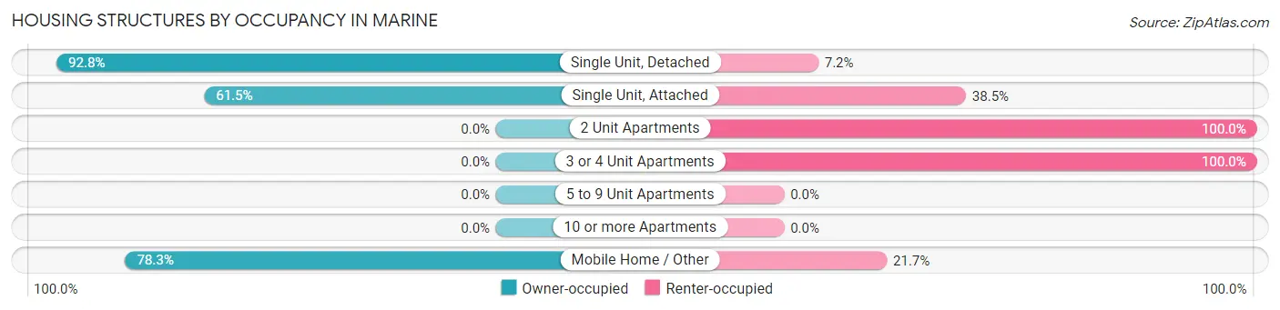 Housing Structures by Occupancy in Marine