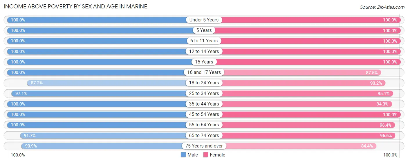 Income Above Poverty by Sex and Age in Marine