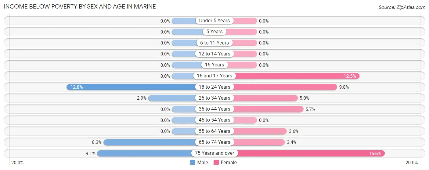 Income Below Poverty by Sex and Age in Marine