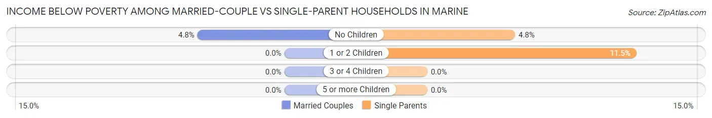 Income Below Poverty Among Married-Couple vs Single-Parent Households in Marine
