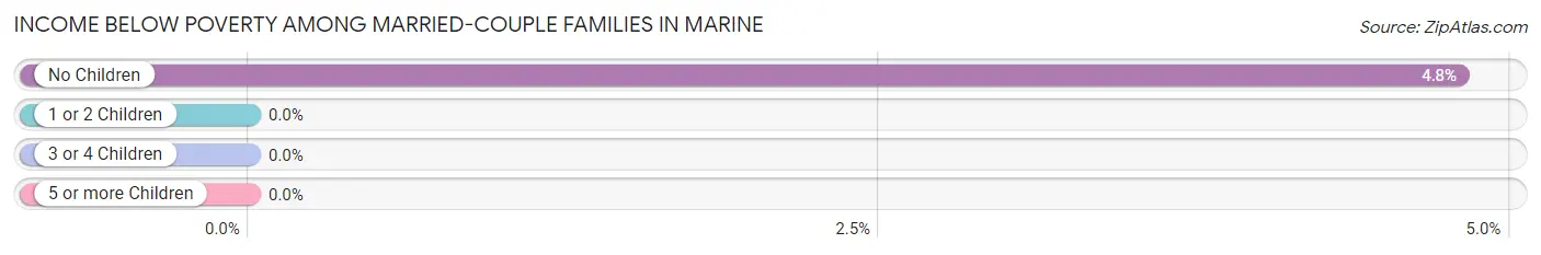 Income Below Poverty Among Married-Couple Families in Marine
