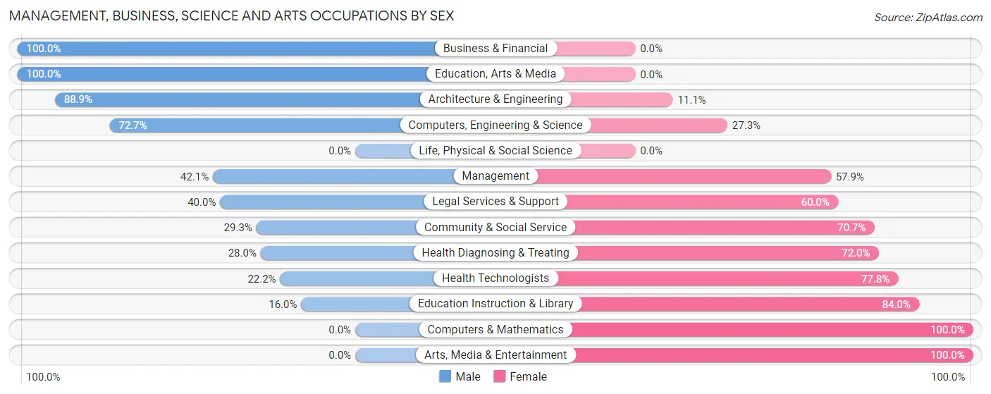Management, Business, Science and Arts Occupations by Sex in Marine