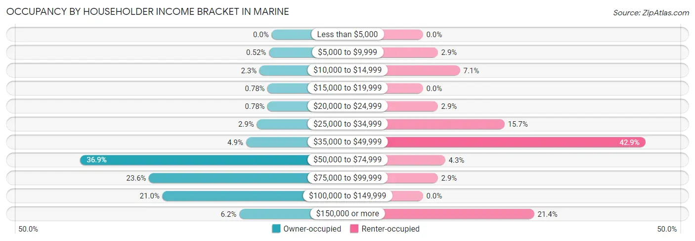 Occupancy by Householder Income Bracket in Marine