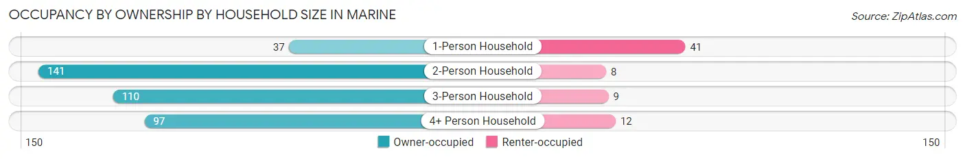 Occupancy by Ownership by Household Size in Marine