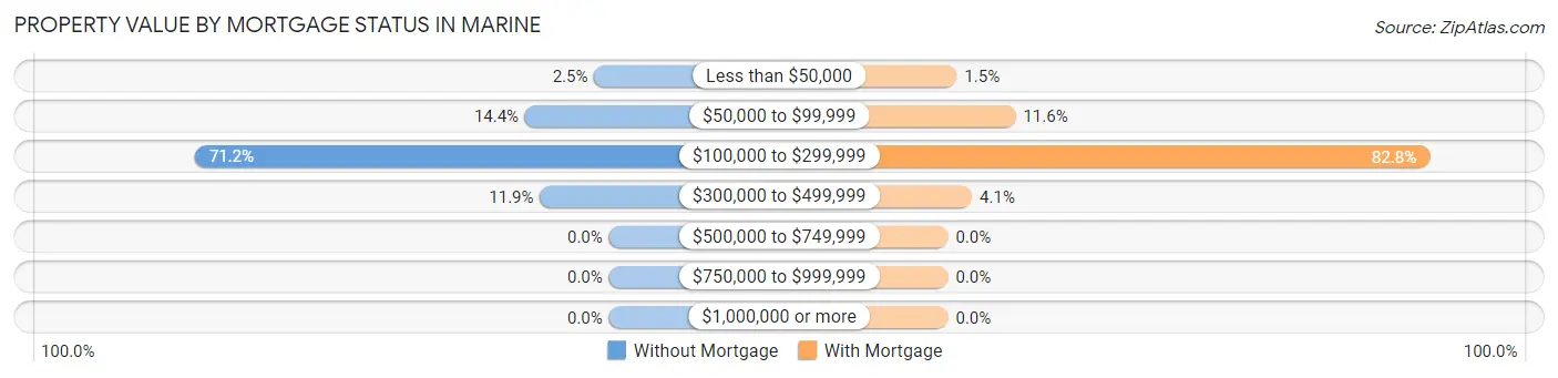 Property Value by Mortgage Status in Marine
